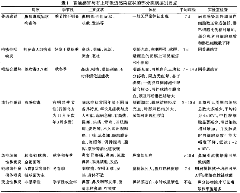 中国儿童普通感冒规范诊治专家共识 (2013年 )
